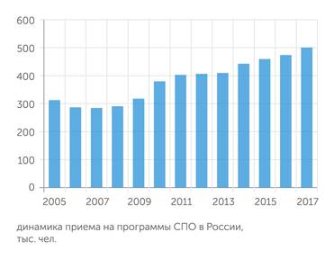 НИУ ВШЭ За последние 10 лет число обучающихся по средним техническим специальностям выросло на 50%