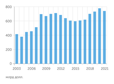 World military spending (SIPRI) Военный бюджет США в 2003–2021 годах