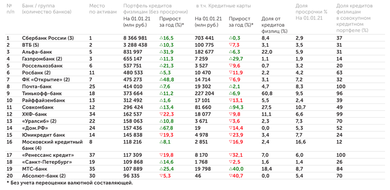 АЦ «Эксперт» по данным Банка России 20 крупнейших банков по величине портфеля кредитов физлицам
