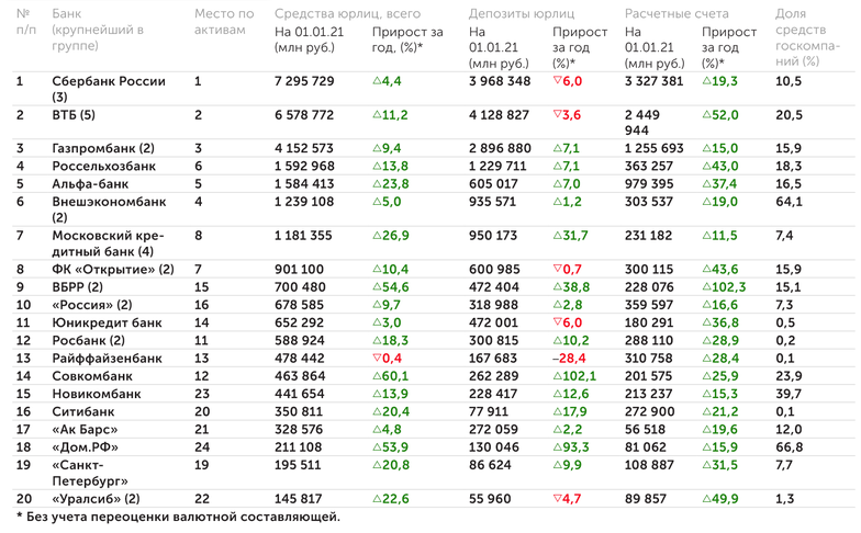 АЦ «Эксперт» по данным Банка России 20 крупнейших банков по величине средств юридических лиц