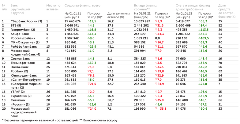 АЦ «Эксперт» по данным Банка России 20 крупнейших по величине средств физических лиц