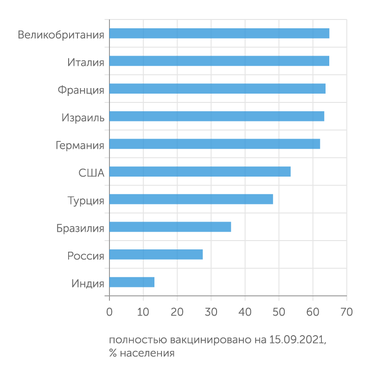 ourworldindata.org Россия заметно отстает от лидеров по уровню вакцинации от COVID-19