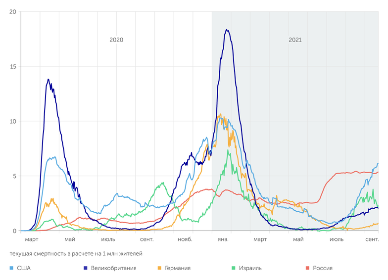 ourworldindata.org По уровню смертности сейчас Россия уступает только США