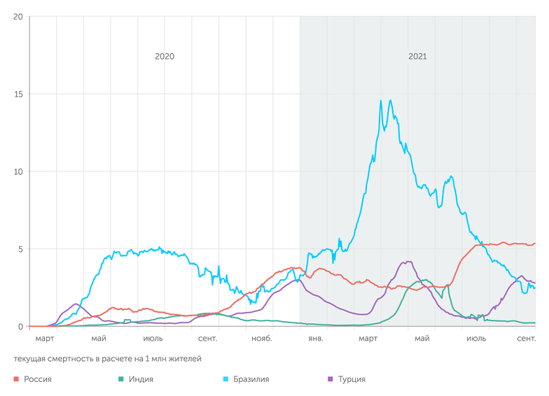 ourworldindata.org В России смертность в каждой последующей волне эпидемии выше, чем в предыдущей