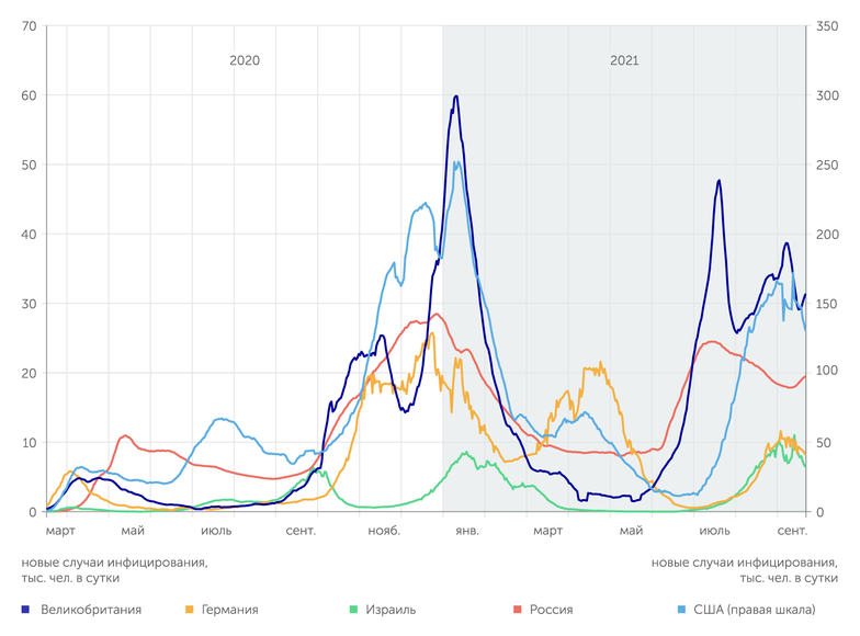 ourworldindata.org С момента начала пандемии COVID-19 можно выделить уже четыре волны роста числа новых случаев заболевания