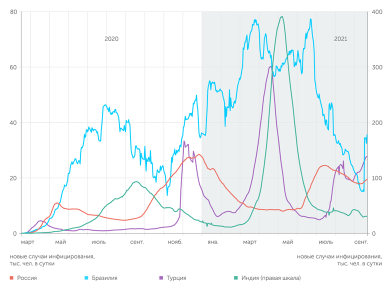 ourworldindata.org В России четвертая волна приходит с некоторым запаздыванием по сравнению с другими странами
