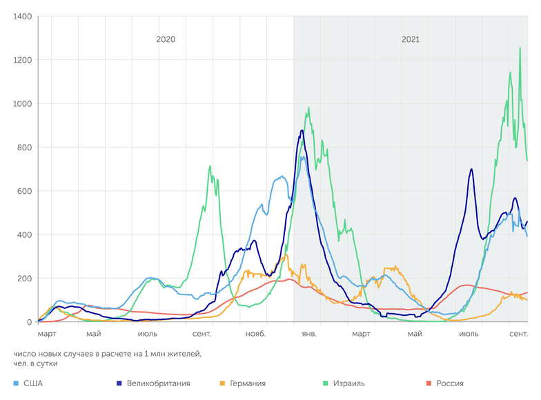 ourworldindata.org Амплитуда колебаний уровня заболеваемости COVID-19 в России существенно меньше, чем в других странах