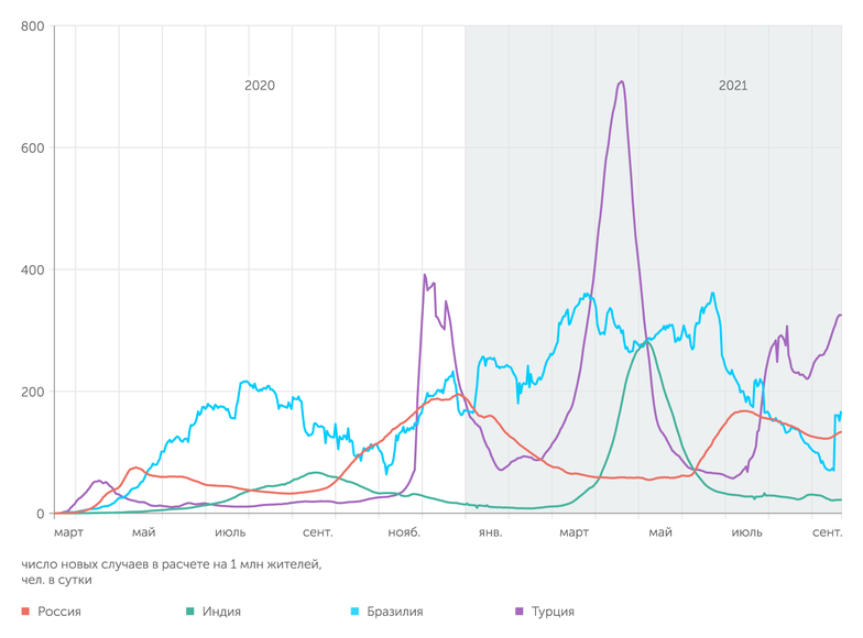 ourworldindata.org По уровню заболеваемости COVID-19 Россия уступает всем крупным странам, за исключением Индии