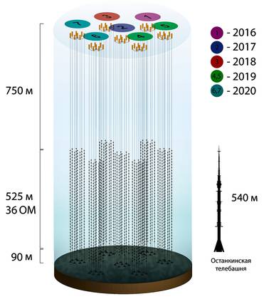 ИЯИ РАН Байкальский нейтринный телескоп располагается на расстоянии 3,5 км от берега на глубине 750–1300 метров в Южной котловине озера Байкал. Это самое высокое сооружение в России. Телескоп похож на сеть или гирлянду из тросов, на которые нанизаны стеклянные шары. Это детекторы телескопа — оптические модули, регистрирующие черенковское излучение — редкие вспышки света, которыми сопровождается прохождение нейтрино сквозь толщу воды (вспышки возникают, когда нейтрино сталкиваются с ядрами атомов, из которых состоят молекулы воды). Тросы растянуты между якорями на дне озера и буями на поверхности — конструкция относительно подвижна. На дне вокруг установлены акустические датчики, которые отслеживают местоположение каждого оптического модуля и передают координаты в Береговой центр — эти данные необходимы для определения траекторий нейтрино, «засветившихся» в воде Байкала. Сеть состоит из сами независимых кластеров, запущенных в разные годы, сейчас идет монтаж восьмого. Благодаря такой модульной структуре исследования начались, как только был запущен первый кластер. Можно добавлять и новые кластеры, сколько угодно увеличивая мощность телескопа. Кластеры располагаются на расстоянии 300 м друг от друга. Каждый кластер состоит из восьми тросов-гирлянд, в каждой из которых по 36 оптических модулей. Расстояние между модулями — 15 метров. Сигналы от оптических модулей уходят по проложенным по дну кабелям на берег, в Центр управления, приема и обработки данных телескопа.