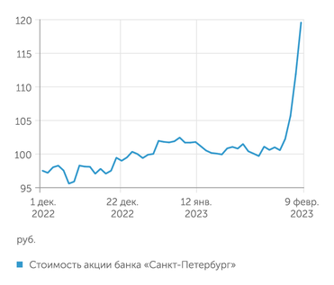 finam.ru Акции банка «Санкт-Петербург»