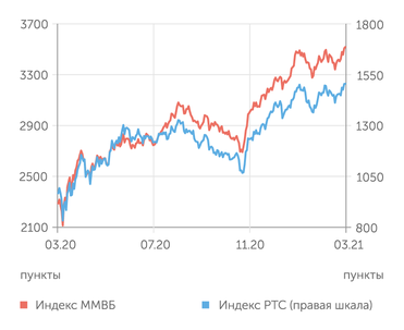 finam.ru Фондовый рынок