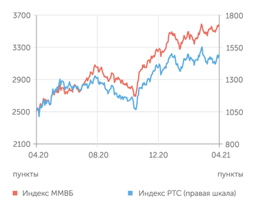 finam.ru Фондовый рынок