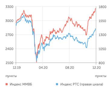 Finam.ru Фондовый рынок