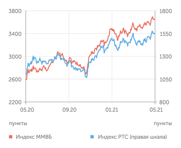 finam.ru Фондовый рынок