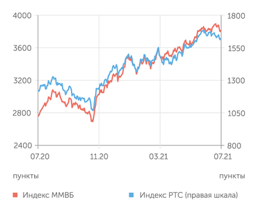 finam.ru Фондовый рынок