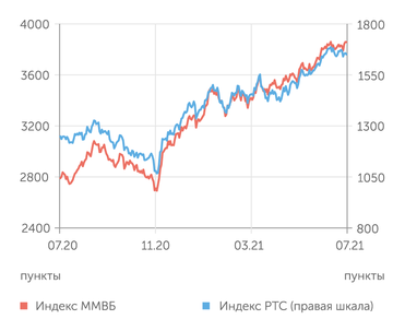 finam.ru Фондовый рынок