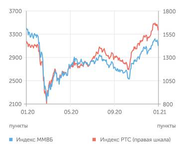 Finam.ru Фондовый рынок