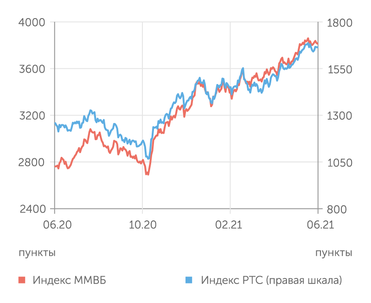 finam.ru Фондовый рынок