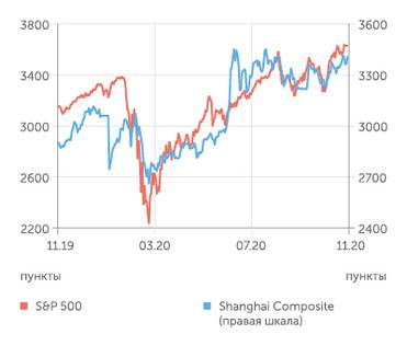finam.ru Shanghai Composite индексы