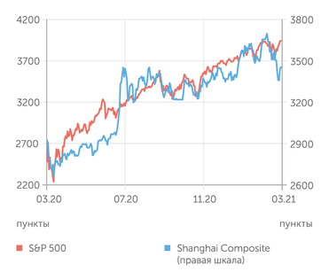 finam.ru S&P 500 и Shanghai Composite индексы