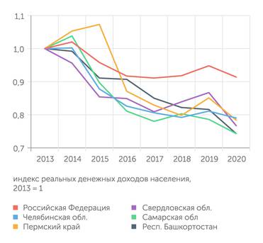 расчеты "Эксперта" по данным Росстата Урало-Поволжье: коллапс реальных доходов