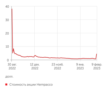 finance.yahoo.com Акции Hempacco