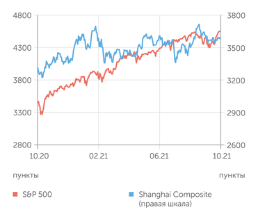 finam.ru S&P 500 и Shanghai Composite индексы