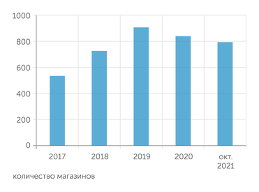 данные компании Из-за пандемии OR Group пришлось сократить число магазинов