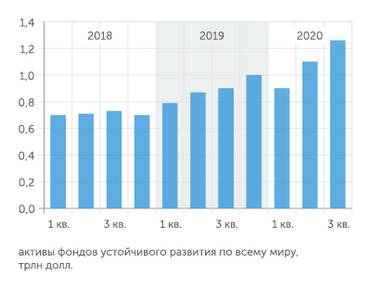 Morningstar Manager Research Активы фондов устойчивого развития в 2020 г. растут быстрее