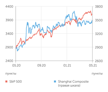 finam.ru S&P 500 и Shanghai Composite индексы