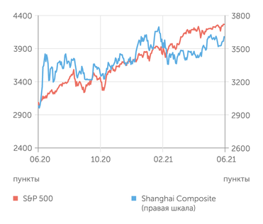 finam.ru S&P 500 и Shanghai Composite индексы