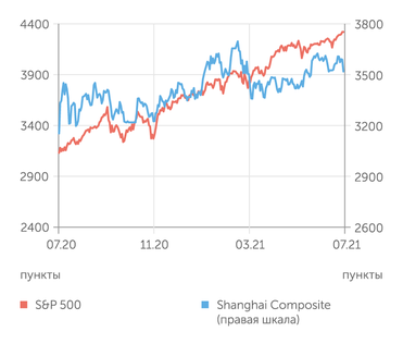 finam.ru S&P 500 и Shanghai Composite индексы