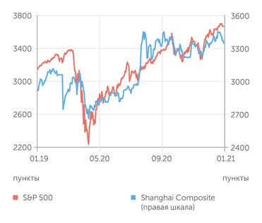 Finam.ru S&P 500 и Shanghai Composite индексы