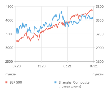 finam.ru S&P 500 и Shanghai Composite индексы