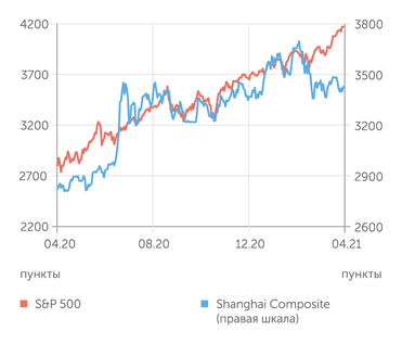 finam.ru S&P 500 и Shanghai Composite индексы
