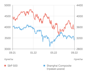finam.ru S&P 500 и Shanghai Composite индексы