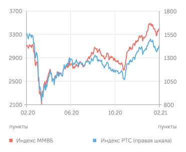 finam.ru Стоимость нефти Brent