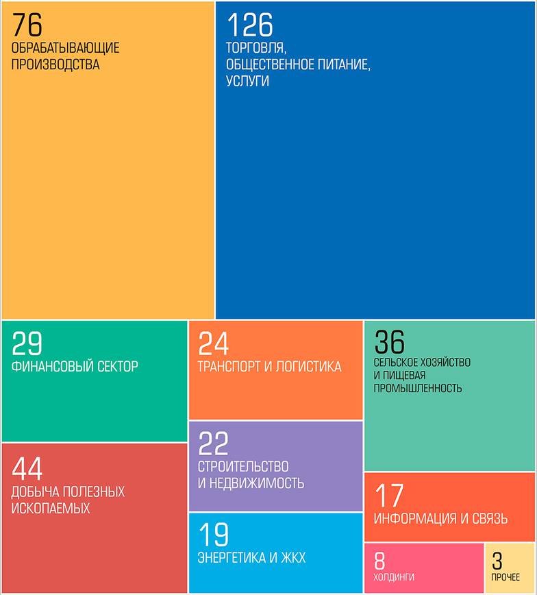  Торговля и обрабатывающие производсва — половина рейтинга «Экперт-400»