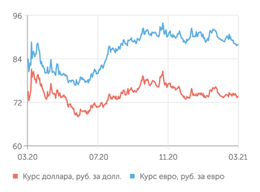 finam.ru Валютный рынок