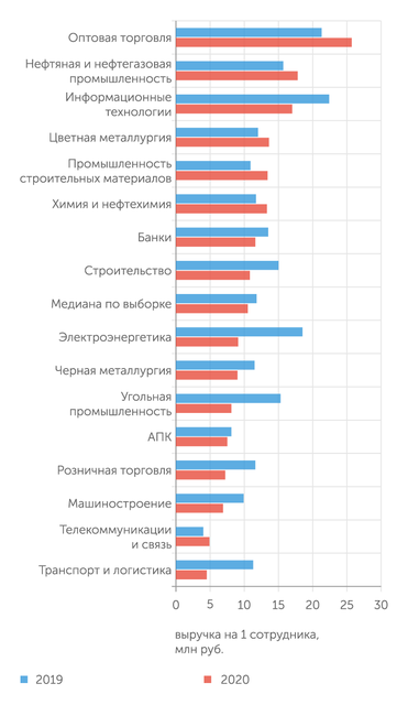 АЦ «Эксперт» Нефтегазовый сектор и IT опережают АПК и строительство производительности труда
