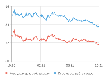 finam.ru Валютный рынок