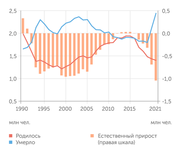 Росстат Естественная убыль населения России в 2021 году превысила один миллион человек. Это максимальный уровень за постсоветские 30 лет