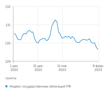 finam.ru Индекс государственных облигаций РФ