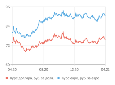 finam.ru Валютный рынок