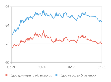 finam.ru Валютный рынок