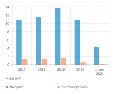 данные компании 2019 год стал пиком для бизнеса OR Group