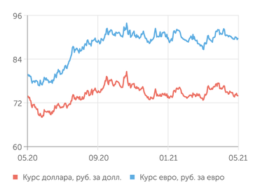 finam.ru Валютный рынок
