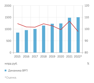 Петростат Динамика ВРП