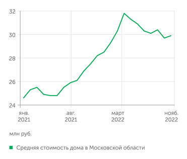 Циан.Аналитика Стоимость дома в Московской области