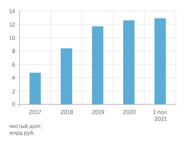 данные компании Но компания продолжала наращивать долг, чтобы оставаться на плаву